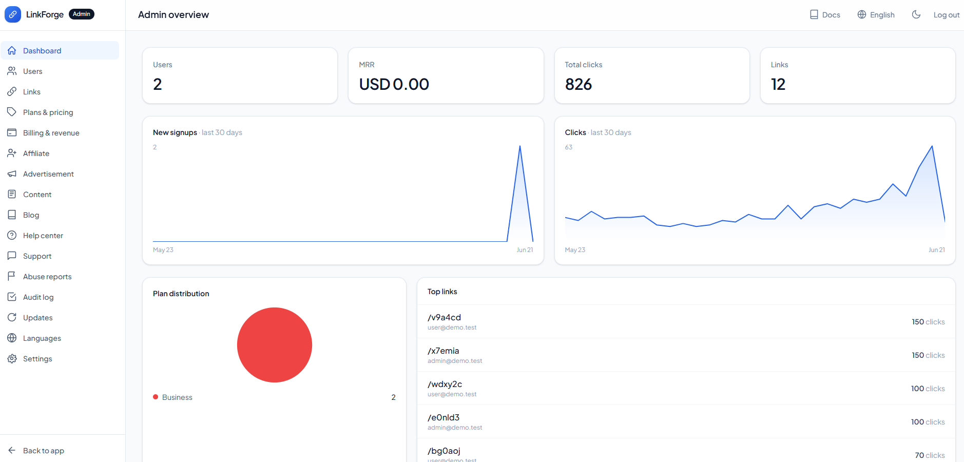 The admin dashboard - platform-wide KPIs and trends.