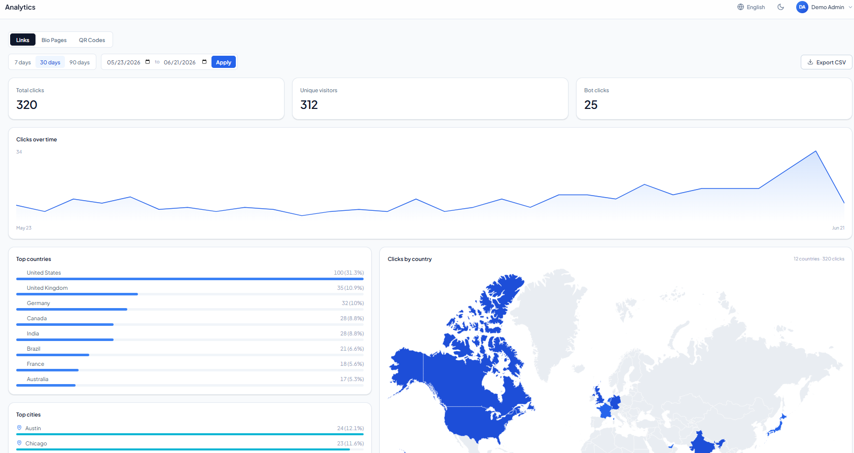 Analytics - click trend, interactive geo map and top dimensions.