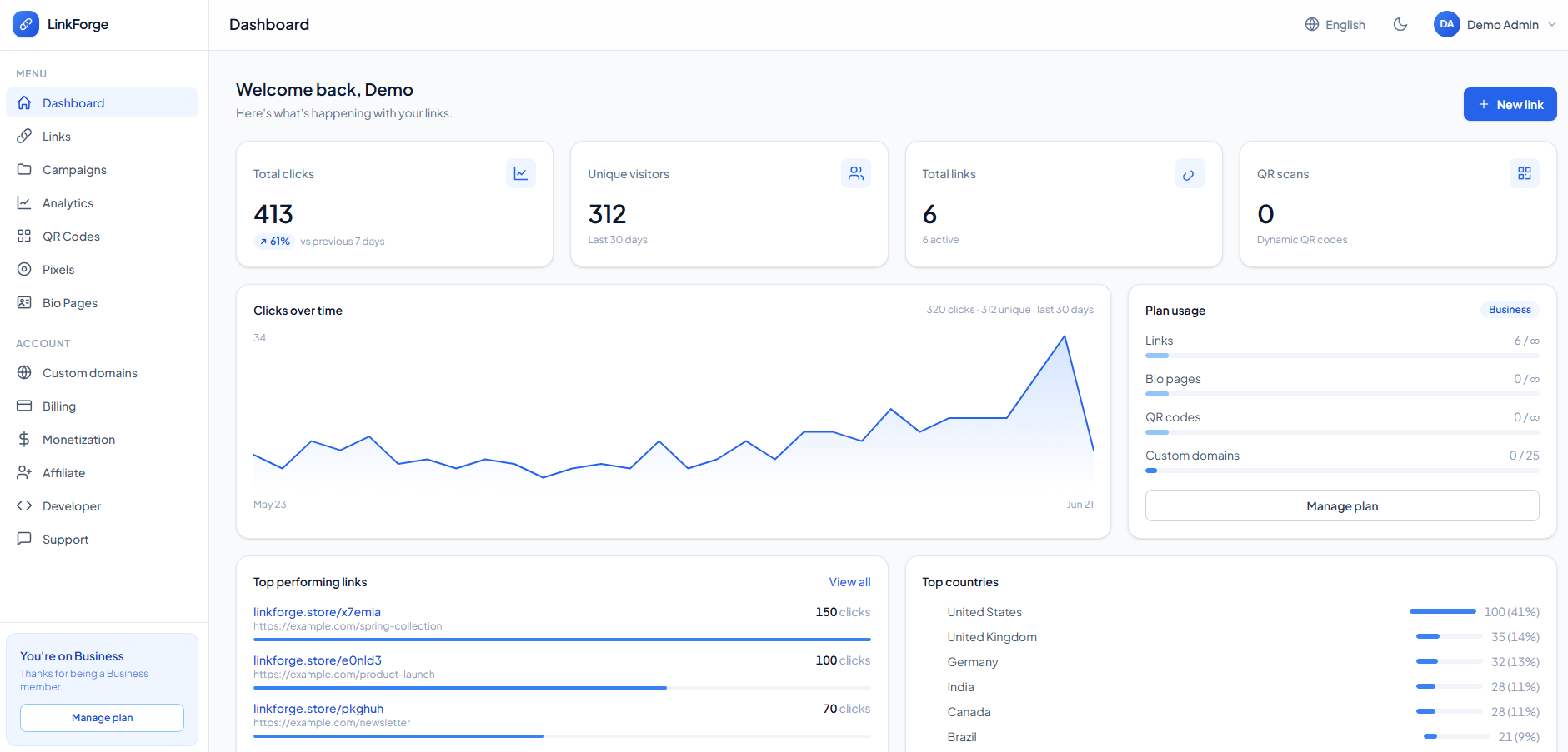 The customer dashboard - KPIs, click trend and plan usage.